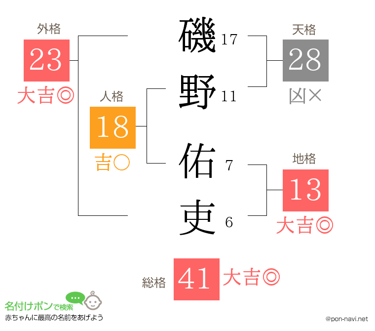 磯野 佑吏さんの姓名判断結果