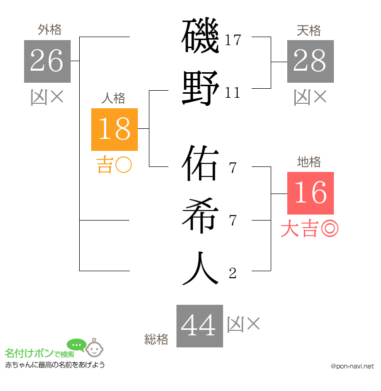 磯野 佑希人さんの姓名判断結果