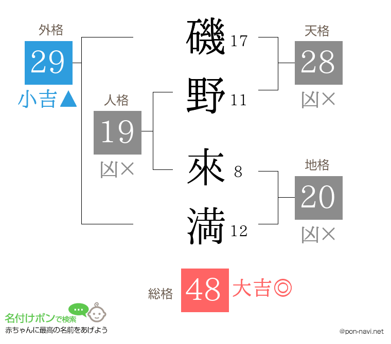 磯野 來満さんの姓名判断結果