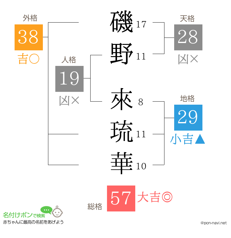 磯野 來琉華さんの姓名判断結果