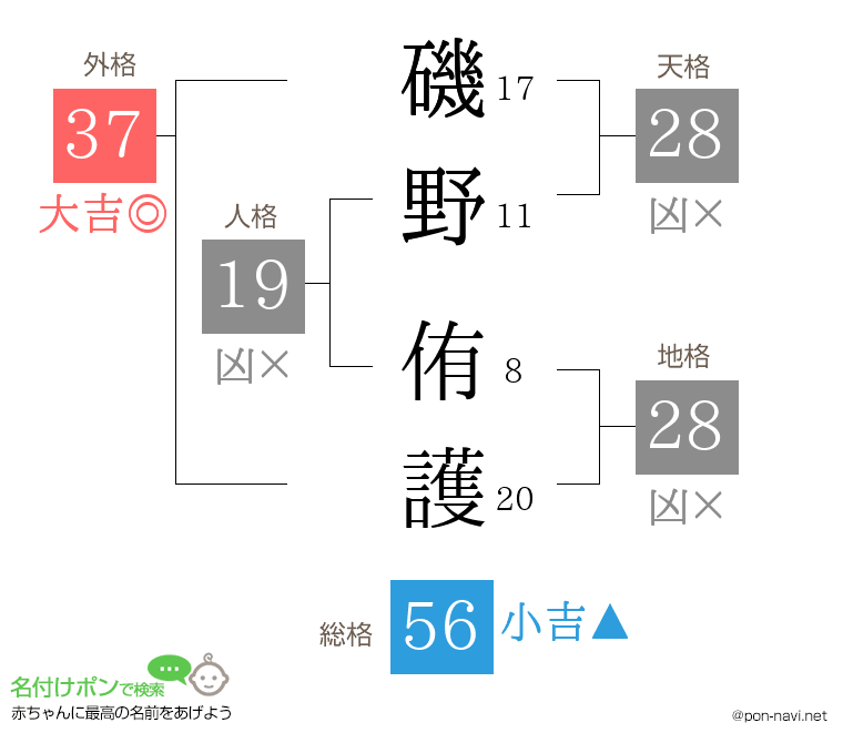 磯野 侑護さんの姓名判断結果