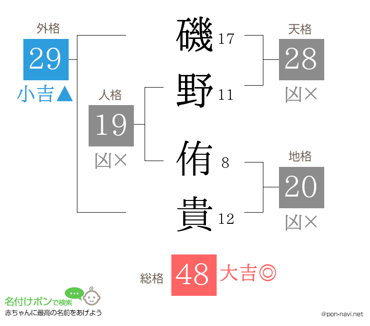 磯野 侑貴さんの姓名判断結果