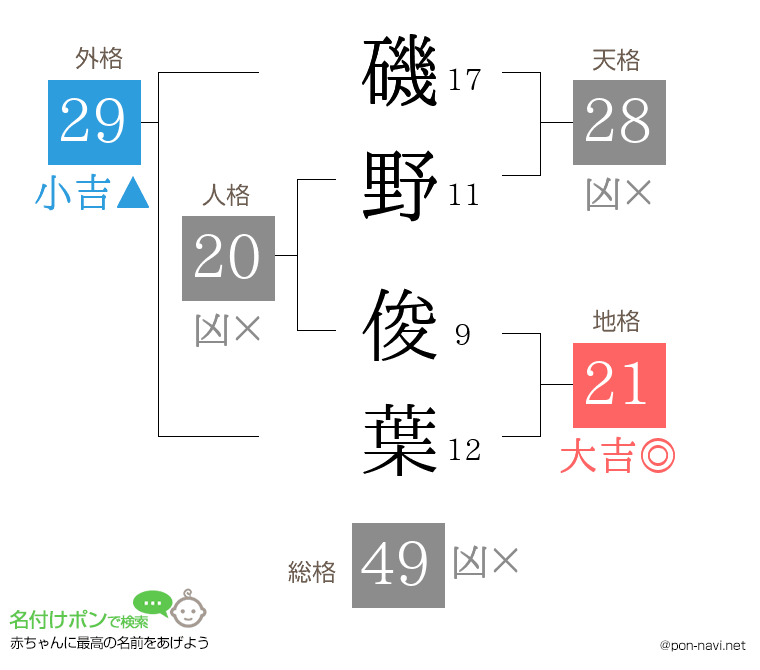 磯野 俊葉さんの姓名判断結果