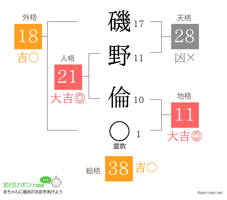磯野 倫さんの姓名判断結果