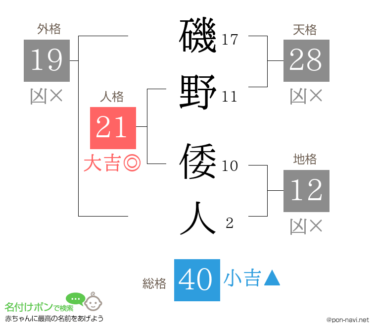磯野 倭人さんの姓名判断結果