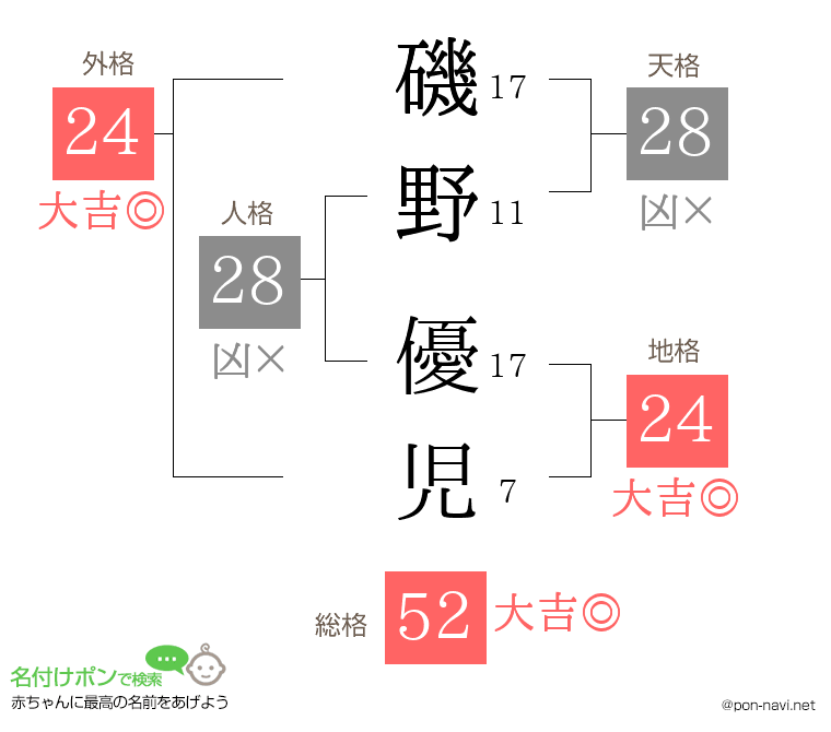 磯野 優児さんの姓名判断結果