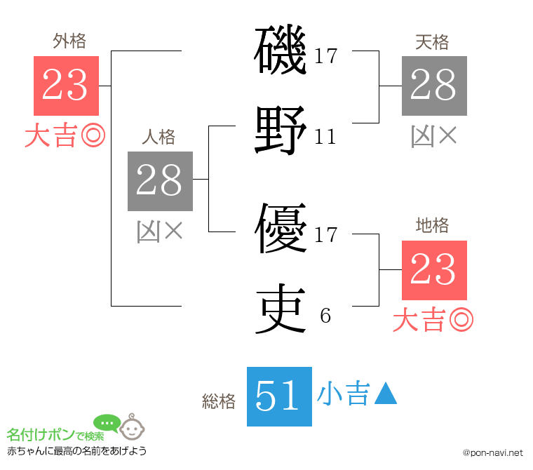 磯野 優吏さんの姓名判断結果