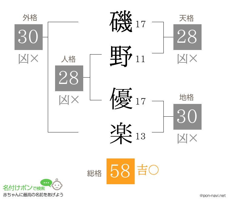 磯野 優楽さんの姓名判断結果