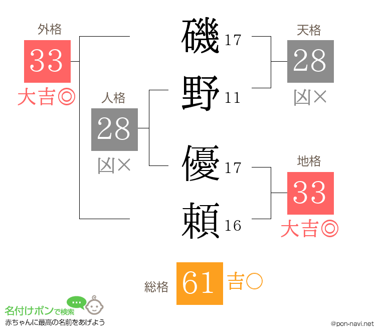 磯野 優頼さんの姓名判断結果