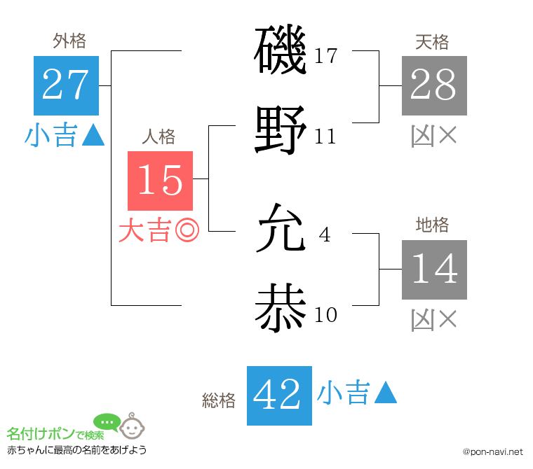 磯野 允恭さんの姓名判断結果