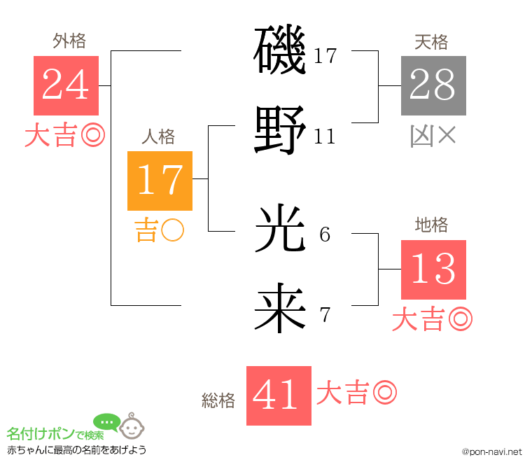 磯野 光来さんの姓名判断結果