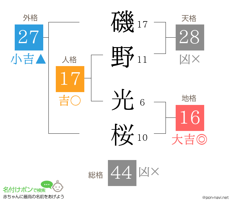磯野 光桜さんの姓名判断結果