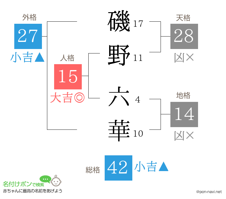 磯野 六華さんの姓名判断結果