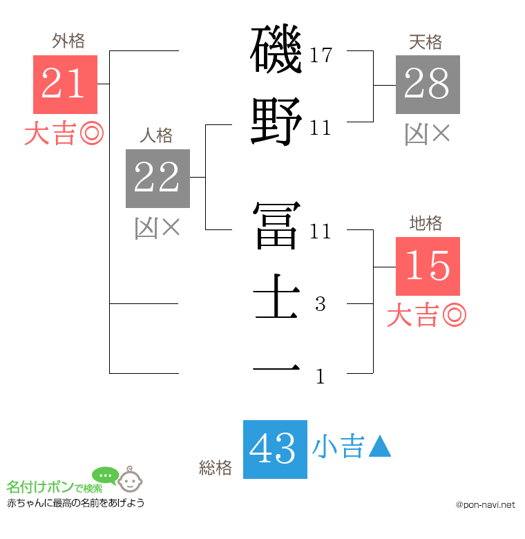 磯野 冨士一さんの姓名判断結果
