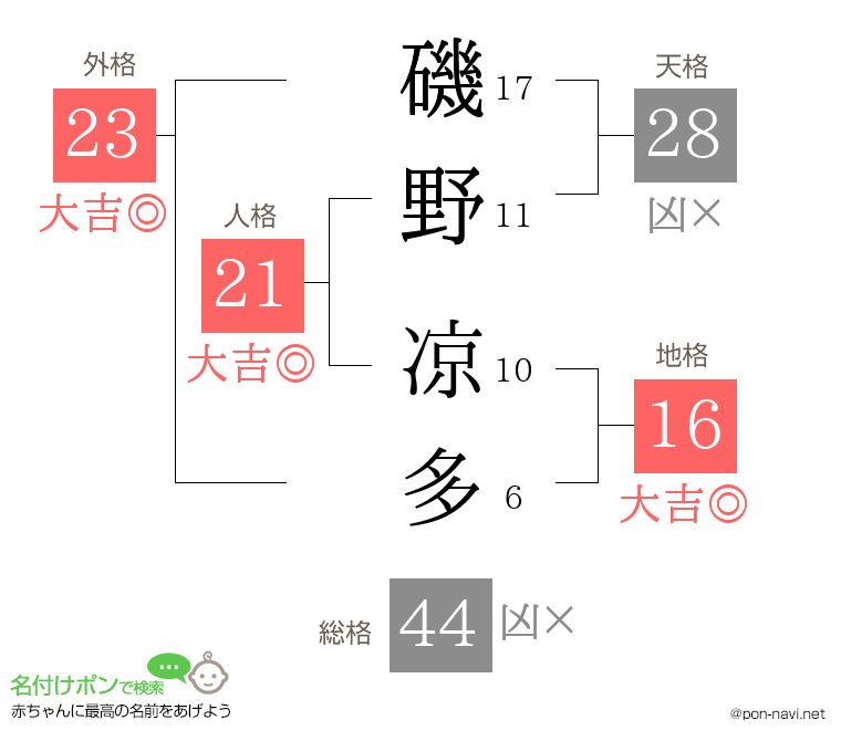 磯野 凉多さんの姓名判断結果