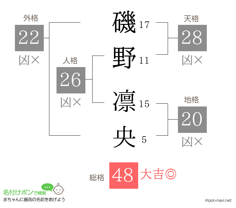 磯野 凛央さんの姓名判断結果