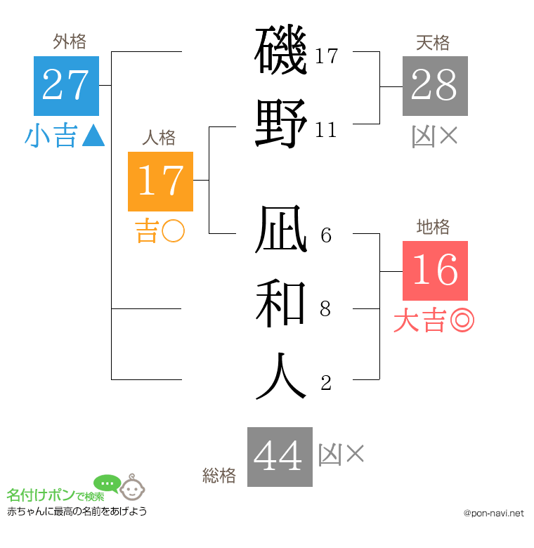 磯野 凪和人さんの姓名判断結果