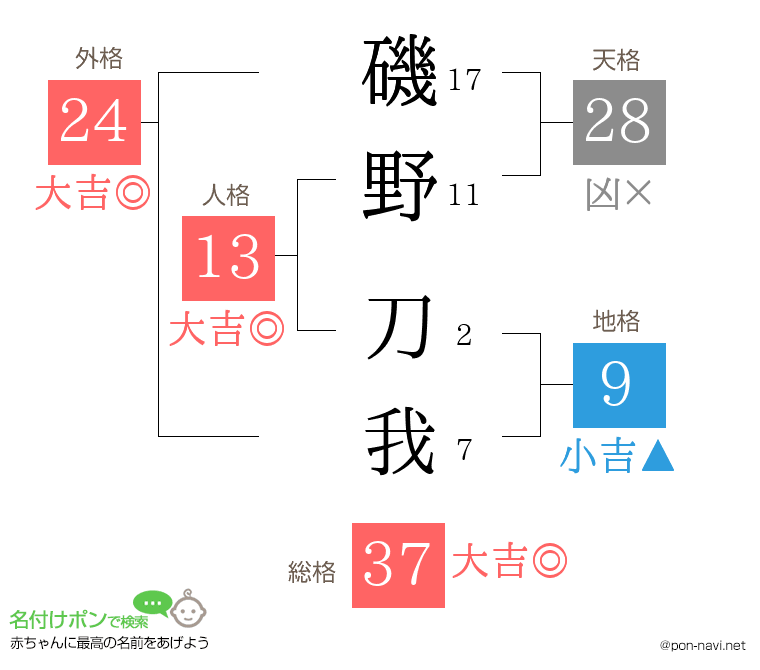 磯野 刀我さんの姓名判断結果