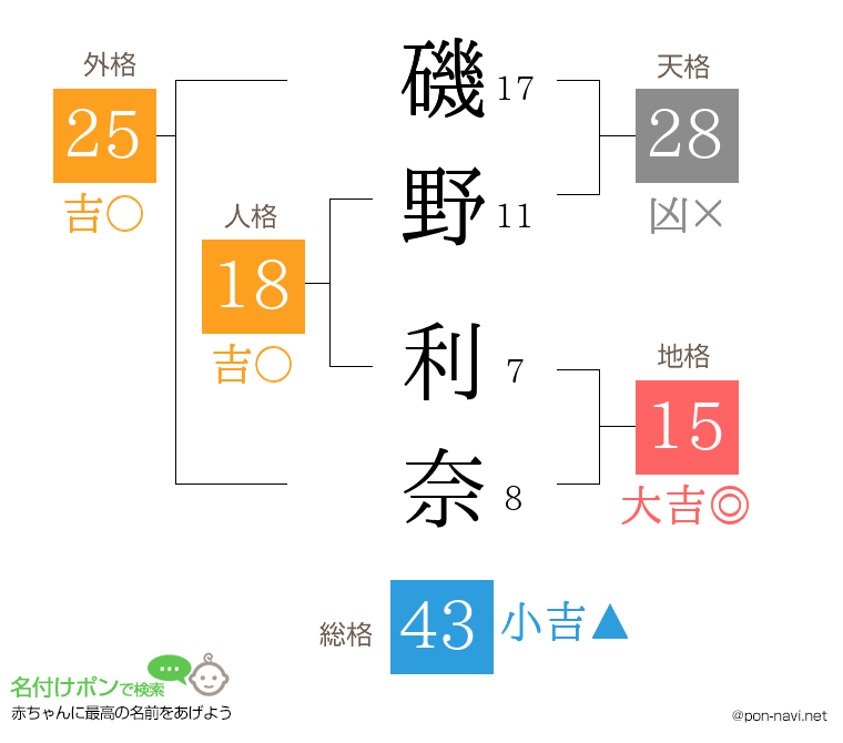 磯野 利奈さんの姓名判断結果