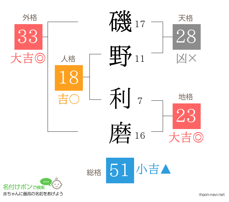 磯野 利磨さんの姓名判断結果