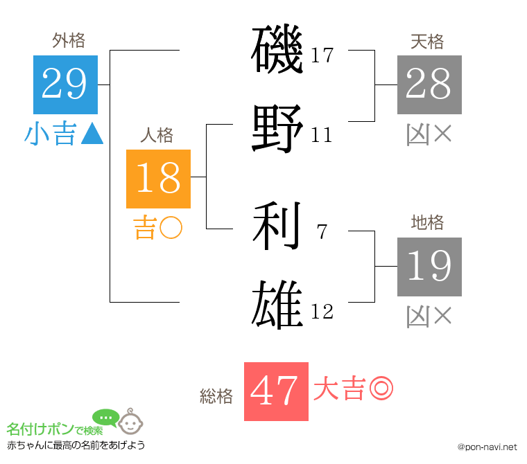 磯野 利雄さんの姓名判断結果