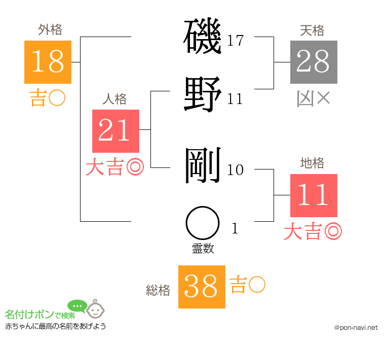 磯野 剛さんの姓名判断結果