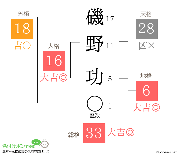磯野 功さんの姓名判断結果