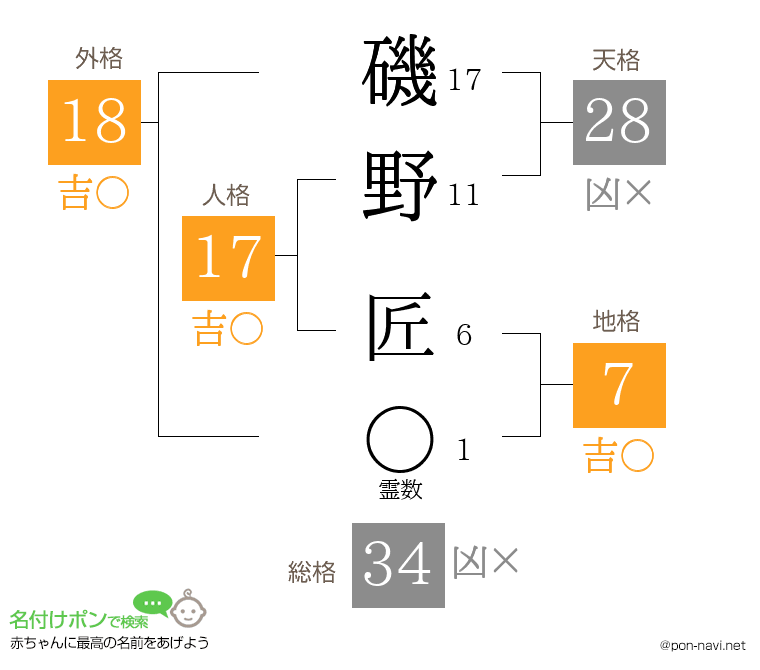 磯野 匠さんの姓名判断結果