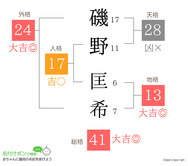 磯野 匡希さんの姓名判断結果