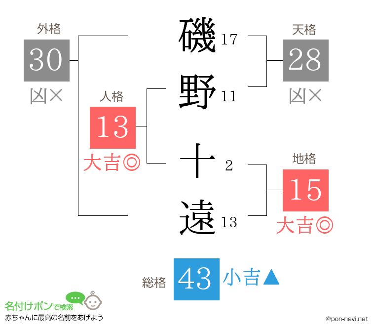 磯野 十遠さんの姓名判断結果