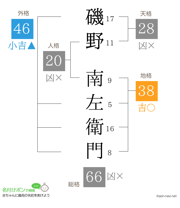 磯野 南左衛門さんの姓名判断結果