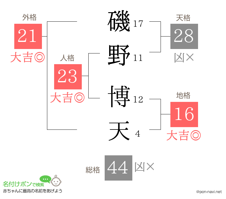 磯野 博天さんの姓名判断結果