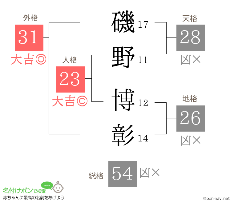 磯野 博彰さんの姓名判断結果