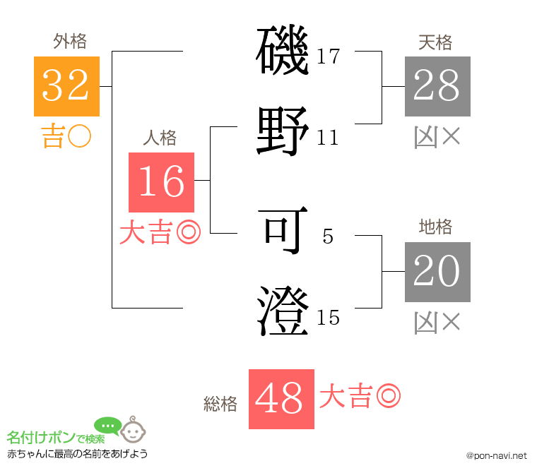 磯野 可澄さんの姓名判断結果
