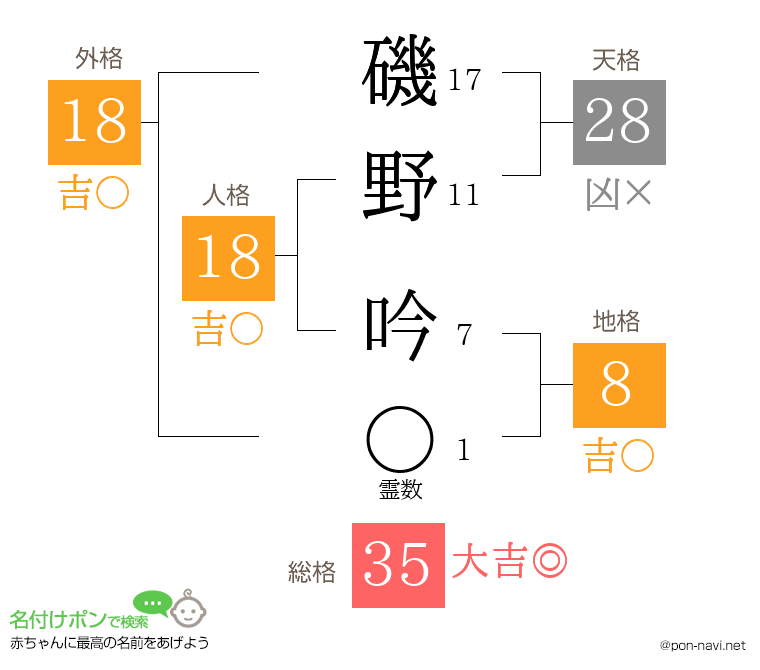 磯野 吟さんの姓名判断結果
