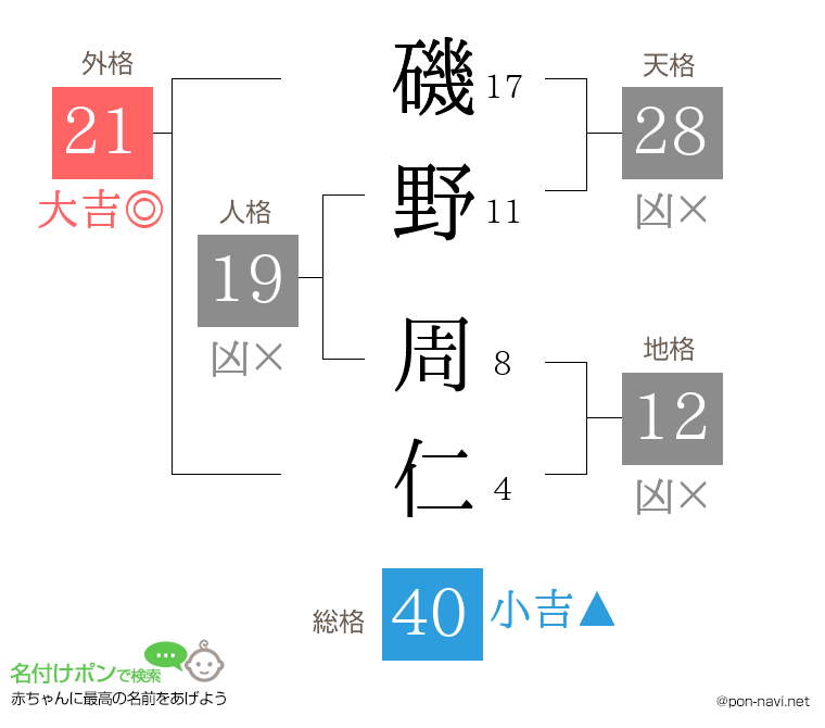磯野 周仁さんの姓名判断結果