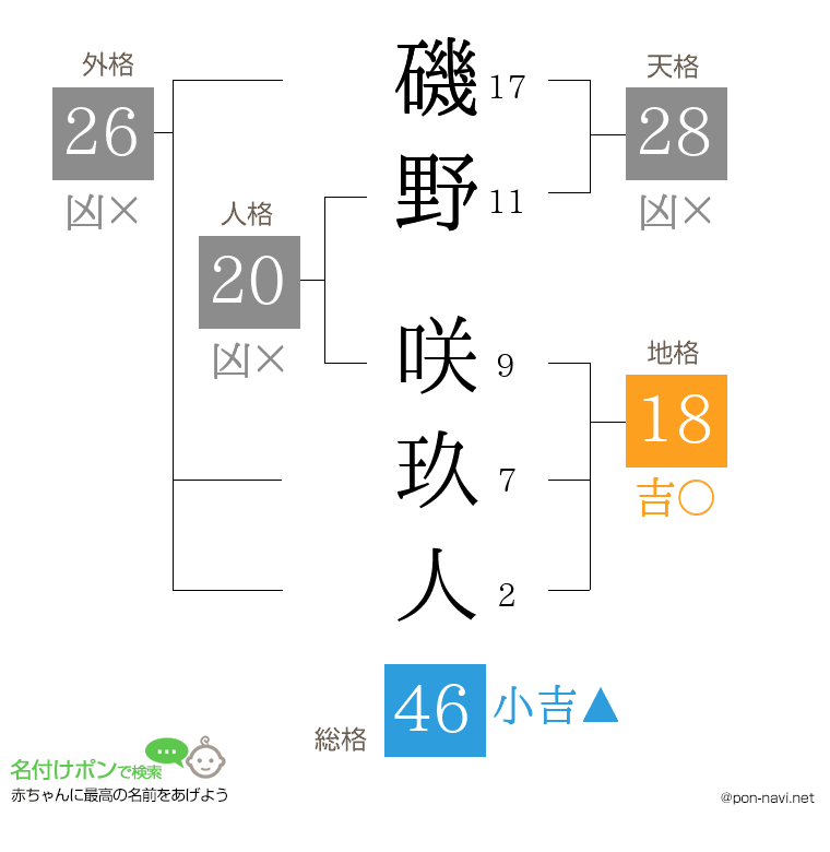 磯野 咲玖人さんの姓名判断結果