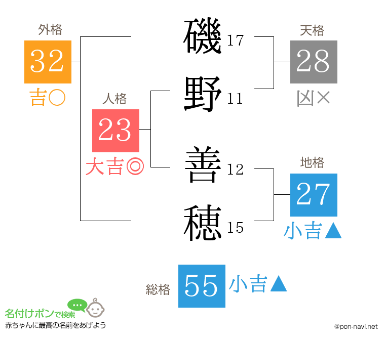 磯野 善穂さんの姓名判断結果