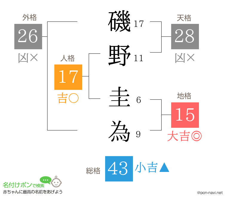磯野 圭為さんの姓名判断結果