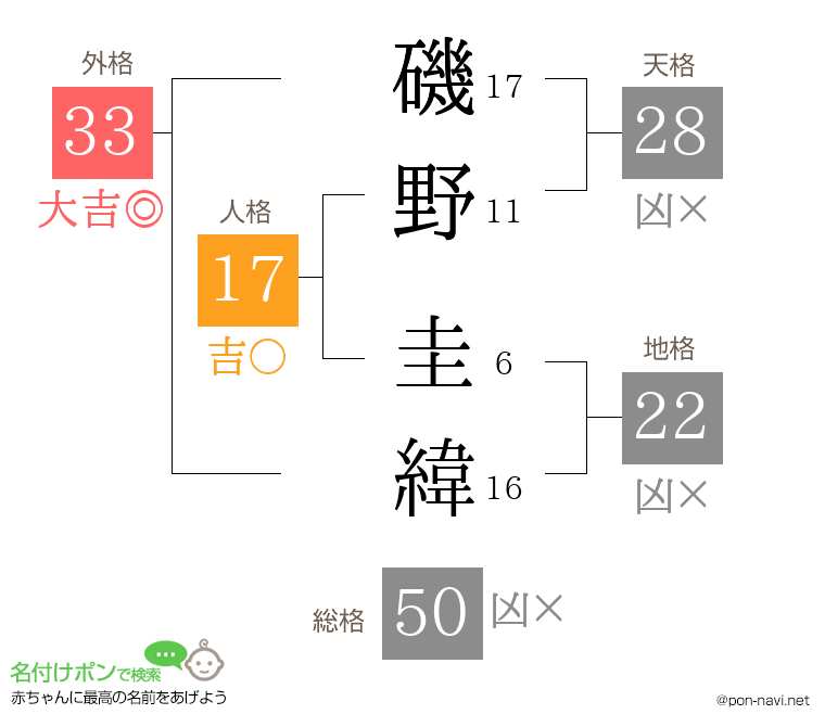磯野 圭緯さんの姓名判断結果