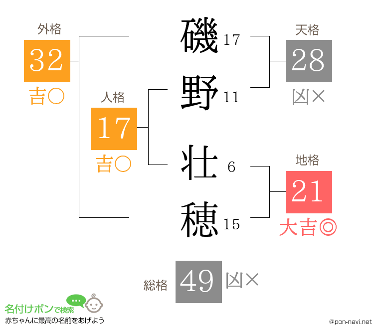 磯野 壮穂さんの姓名判断結果