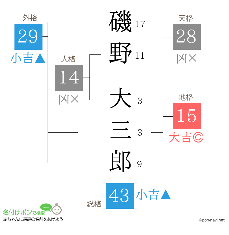 磯野 大三郎さんの姓名判断結果