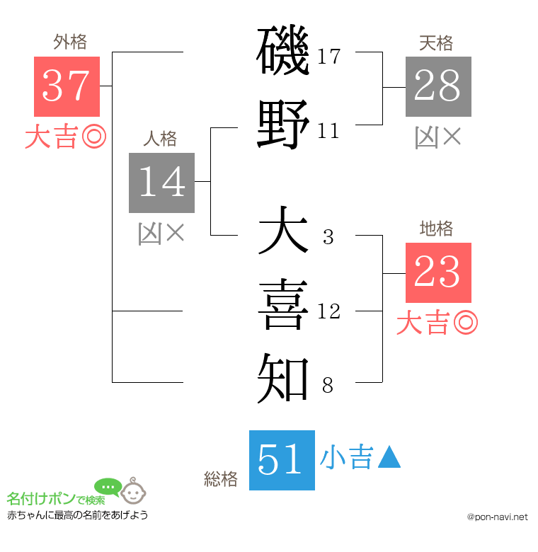 磯野 大喜知さんの姓名判断結果