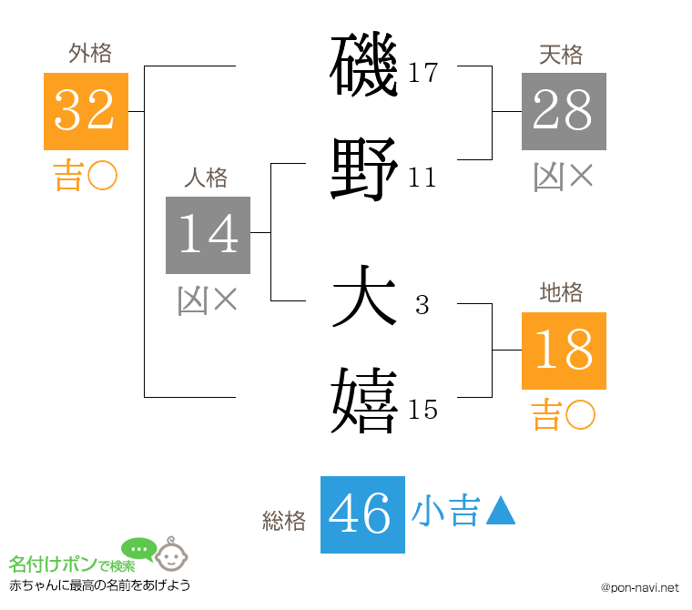 磯野 大嬉さんの姓名判断結果