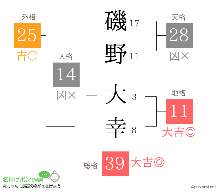 磯野 大幸さんの姓名判断結果