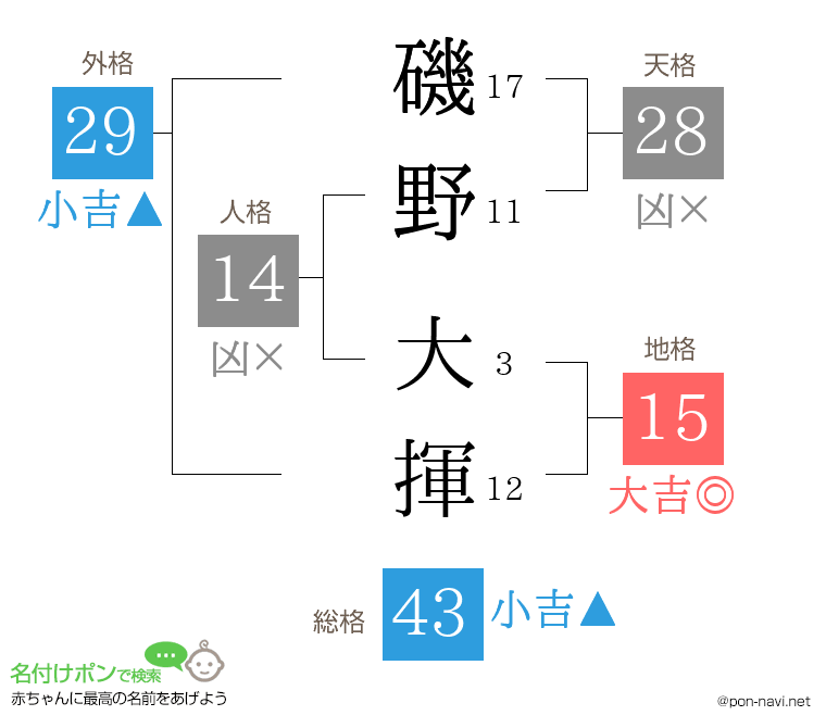 磯野 大揮さんの姓名判断結果