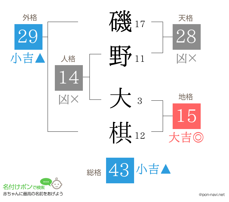 磯野 大棋さんの姓名判断結果