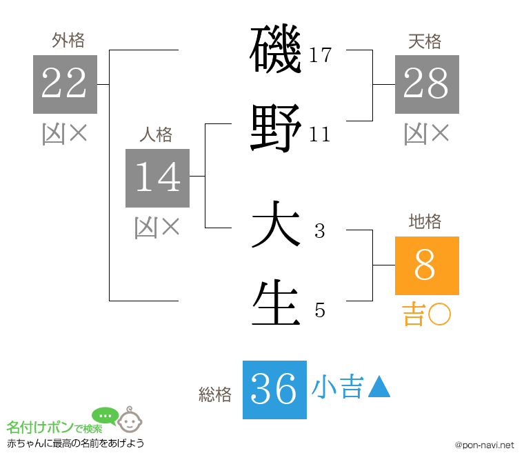 磯野 大生さんの姓名判断結果