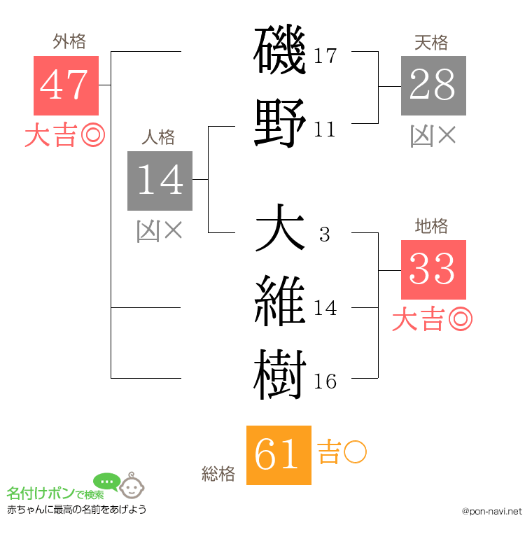 磯野 大維樹さんの姓名判断結果