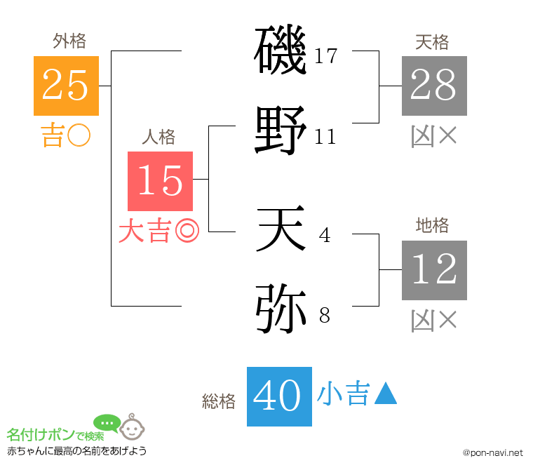 磯野 天弥さんの姓名判断結果
